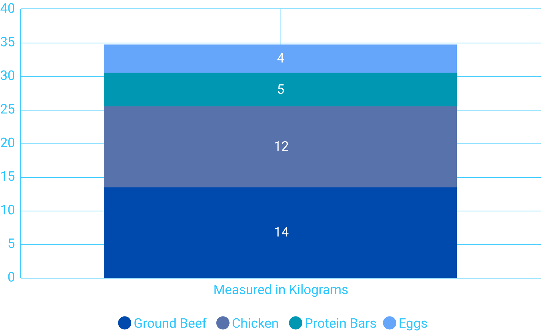 Amounts in Kilograms