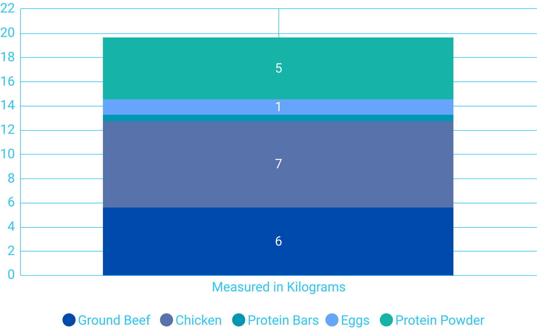 Amounts in Kilograms