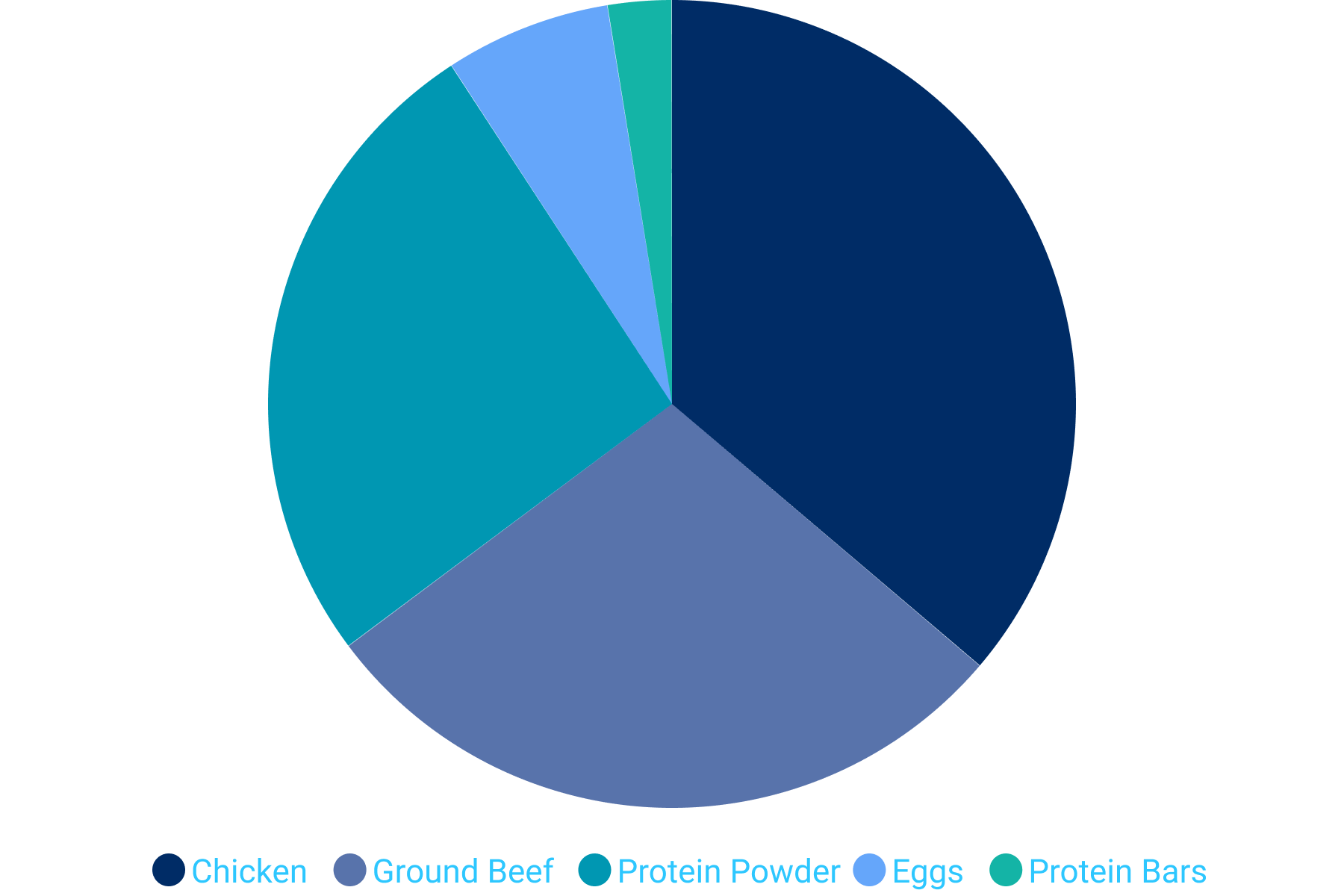 Main Protein Sources