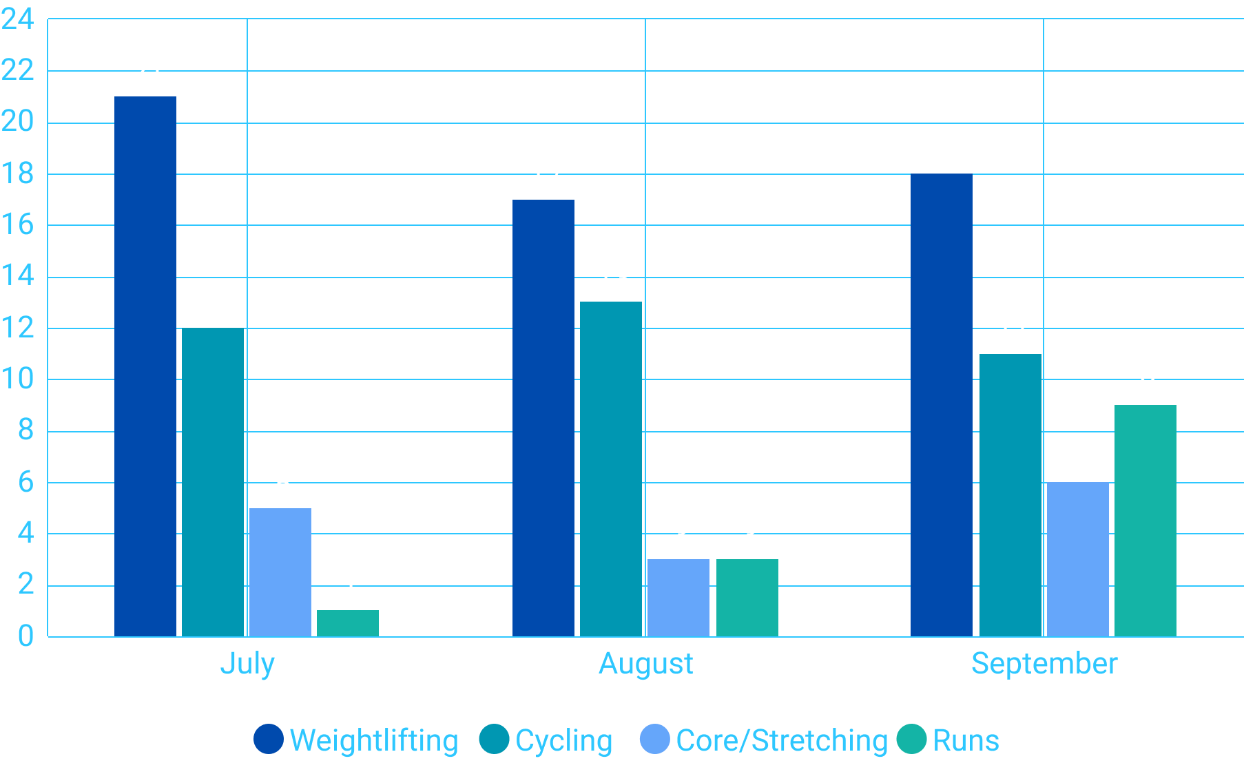 Workouts (Over Months)